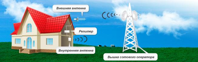 GSM репитеры. Выбор, подключение, настройка.