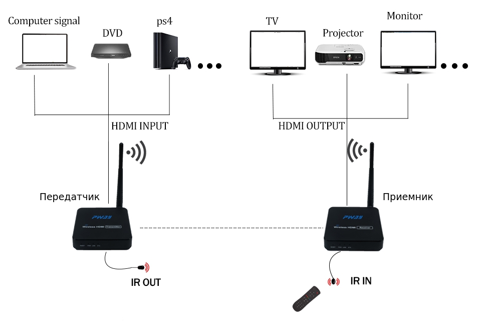 Передача звука на расстоянии. HDMI удлинитель беспроводной схема подключения. Схема передачи сигнала кабельного ТВ. Схему подключение композитного видеосигнала. Передача видеосигнала без проводов с видеокамеры.